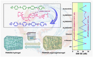 Graphical abstract: Controllable proton-reservoir ordered gel towards reversible switching and reliable electromagnetic interference shielding