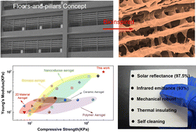 Graphical abstract: Eliminating trade-offs between optical scattering and mechanical durability in aerogels as outdoor passive cooling metamaterials