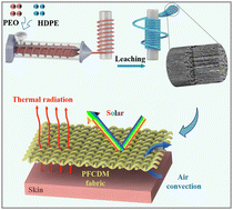 Graphical abstract: Polyethylene fibers containing directional microchannels for passive radiative cooling