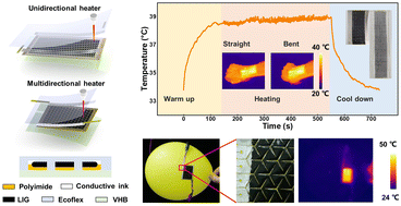 Graphical abstract: Kirigami-enabled stretchable laser-induced graphene heaters for wearable thermotherapy