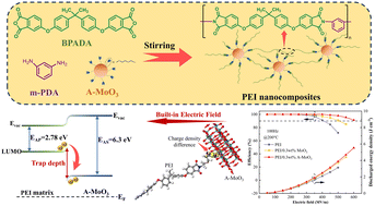 Graphical abstract: Improved capacitive energy storage performance in hybrid films with ultralow aminated molybdenum trioxide integration for high-temperature applications