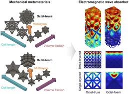 Graphical abstract: Mechanical metamaterials as broadband electromagnetic wave absorbers: investigating relationships between geometrical parameters and electromagnetic response
