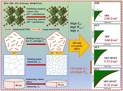Graphical abstract: Superior energy storage properties in SrTiO3-based dielectric ceramics through all-scale hierarchical architecture