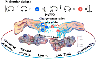 Graphical abstract: Facile strategy for intrinsic low-κ dielectric polymers: molecular design based on space charge conservation