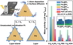 Graphical abstract: Photochemical engineering unsaturated Pt islands on supported Pd nanocrystals for a robust pH-universal hydrogen evolution reaction