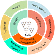 Graphical abstract: C3N5-based nanomaterials and their applications in heterogeneous catalysts, energy harvesting, and environmental remediation