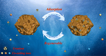 Graphical abstract: Construction of hierarchical porous and polydopamine/salicylaldoxime functionalized zeolitic imidazolate framework-8 via controlled etching for uranium adsorption