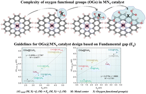 Graphical abstract: Elucidating the impact of oxygen functional groups on the catalytic activity of M–N4–C catalysts for the oxygen reduction reaction: a density functional theory and machine learning approach