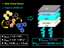 Graphical abstract: Integration of fine-tuned chiral donor with hybrid long/short-range charge-transfer for high-performance circularly polarized electroluminescence