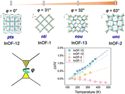 Graphical abstract: Biphenyl tetracarboxylic acid-based metal–organic frameworks: a case of topology-dependent thermal expansion