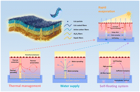 Graphical abstract: Spontaneous thermal energy transfer and anti-gravitational water pumping using Al2O3 fiber-enhanced flexible nonwoven material as a high-performance and self-floating solar evaporator