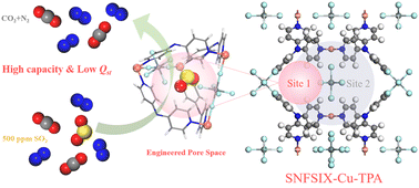 Graphical abstract: Trace SO2 capture within the engineered pore space using a highly stable SnF62−-pillared MOF