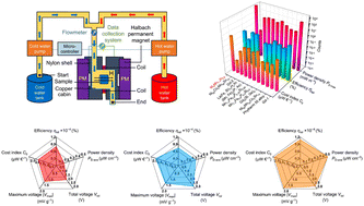 Graphical abstract: Excellent thermomagnetic power generation for harvesting waste heat via a second-order ferromagnetic transition