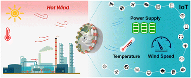 Graphical abstract: Polynary energy harvesting and multi-parameter sensing in the heatwave environment of industrial factory buildings by an integrated triboelectric–thermoelectric hybrid generator