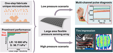 Graphical abstract: Ultrawide linear range, high sensitivity, and large-area pressure sensor arrays enabled by pneumatic spraying broccoli-like microstructures