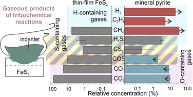 Graphical abstract: Operando exploration of tribochemical decomposition in synthetic FeS2 thin film and mineral iron pyrite