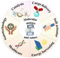 Graphical abstract: Accounts of applied molecular rotors and rotary motors: recent advances