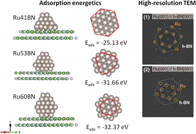 Graphical abstract: Morphology-dependent adsorption energetics of Ru nanoparticles on hcp-boron nitride (001) surface – a first-principles study