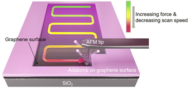 Graphical abstract: Chemical gradients on graphene via direct mechanochemical cleavage of atoms from chemically functionalized graphene surfaces