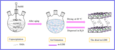 Graphical abstract: Preparation of water-dispersed monolayer LDH nanosheets by SMA intercalation to hinder the restacking upon redispersion in water