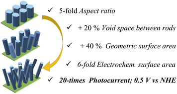 Graphical abstract: Comprehensive evaluation of photoelectrochemical performance dependence on geometric features of ZnO nanorod electrodes