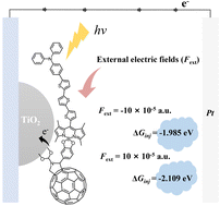 Graphical abstract: Control and regulation of the performance of fullerene-based dye-sensitized solar cells with a D–D–A structure by external electric fields