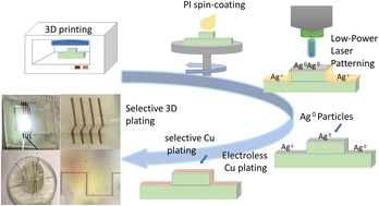 Graphical abstract: Low-power laser manufacturing of copper tracks on 3D printed geometry using liquid polyimide coating
