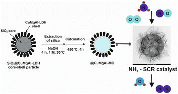 Graphical abstract: Hollow @CuMgAl double layered hydrotalcites and mixed oxides with tunable textural and structural properties, and thus enhanced NH3-NOx-SCR activity