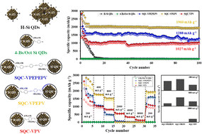 Graphical abstract: Influence of bridge structure manipulation on the electrochemical performance of π-conjugated molecule-bridged silicon quantum dot nanocomposite anode materials for lithium-ion batteries