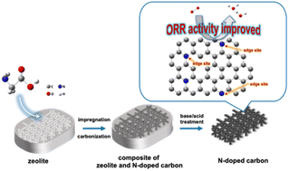 Graphical abstract: A zeolite templating method for fabricating edge site-enriched N-doped carbon materials