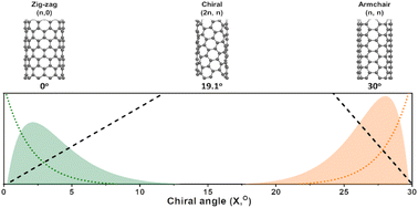 Graphical abstract: An extended model for chirality selection in single-walled carbon nanotubes