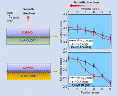 Graphical abstract: Strain-induced Mn valence state variation in CaMnO3−δ/substrate interfaces: electronic reconstruction versus oxygen vacancies