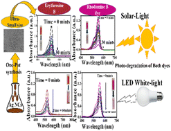 Graphical abstract: Facile synthesis of water-soluble silver nanoclusters for the photocatalytic degradation of dyes by multivariate optimization approach