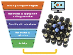 Graphical abstract: Stability and reactivity of metal nanoclusters supported on transition metal carbides