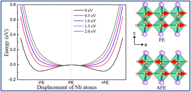 Graphical abstract: Second-order Jahn–Teller effect induced high-temperature ferroelectricity in two-dimensional NbO2X (X = I, Br)