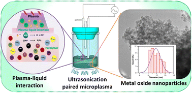 Graphical abstract: A simple microplasma reactor paired with indirect ultrasonication for aqueous phase synthesis of cobalt oxide nanoparticles