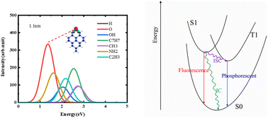 Graphical abstract: The luminescence mechanism of ligand-induced interface states in silicon quantum dots