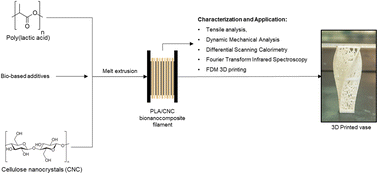 Graphical abstract: Preparation of cellulose nanocrystal (CNCs) reinforced polylactic acid (PLA) bionanocomposites filaments using biobased additives for 3D printing applications