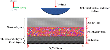 Graphical abstract: Atomic insights into thickness-dependent deformation mechanism and mechanical properties of Ag/PMMA ultra-thin nanofilms