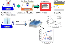 Graphical abstract: Effect of Ti and Au buffer layers on controlling the density and wettability of well-aligned ZnO nanorod arrays grown on different substrates