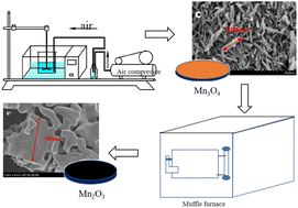 Graphical abstract: The effects of calcination on the electrochemical properties of manganese oxides