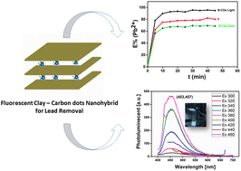 Graphical abstract: A carbon dot-based clay nanocomposite for efficient heavy metal removal