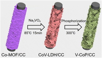 Graphical abstract: V-doped porous CoP nanoarrays grown on carbon cloth with optimized electronic structure for the hydrogen evolution reaction