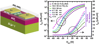 Graphical abstract: ALD-grown two-dimensional TiSx metal contacts for MoS2 field-effect transistors