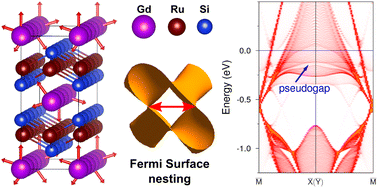 Graphical abstract: Insight into the electronic structure of the centrosymmetric skyrmion magnet GdRu2Si2