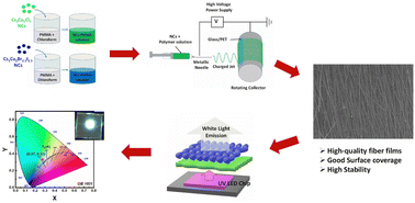 Graphical abstract: Stable and luminescent cesium copper halide nanocrystals embedded in flexible polymer fibers for fabrication of down-converting WLEDs