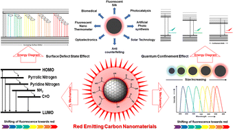 Graphical abstract: Comprehensive advances in the synthesis, fluorescence mechanism and multifunctional applications of red-emitting carbon nanomaterials