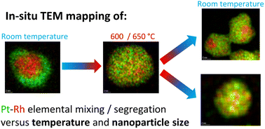 Graphical abstract: Variable temperature in situ TEM mapping of the thermodynamically stable element distribution in bimetallic Pt–Rh nanoparticles