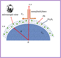 Graphical abstract: Modeling and simulation for Cattaneo–Christov heat analysis of entropy optimized hybrid nanomaterial flow