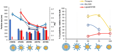 Graphical abstract: Navigating the challenges of lipid nanoparticle formulation: the role of unpegylated lipid surfactants in enhancing drug loading and stability